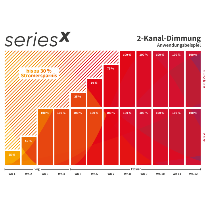 Greenception GCx9 Pflanzlampe für Anzucht-Projekte, 2-Kanal-Dimmung, große Flächen-Bestrahlung