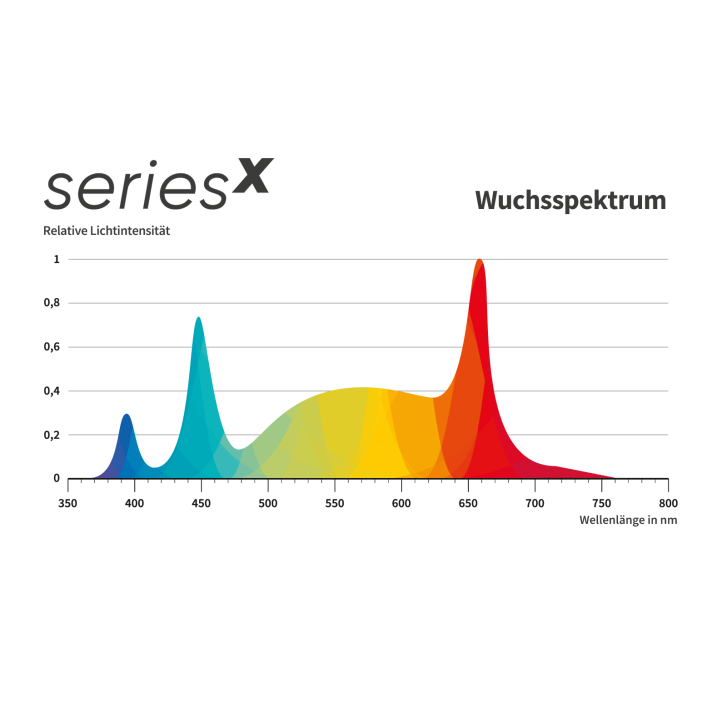 Greenception GCx9 Pflanzlampe für Anzucht-Projekte, 2-Kanal-Dimmung, große Flächen-Bestrahlung
