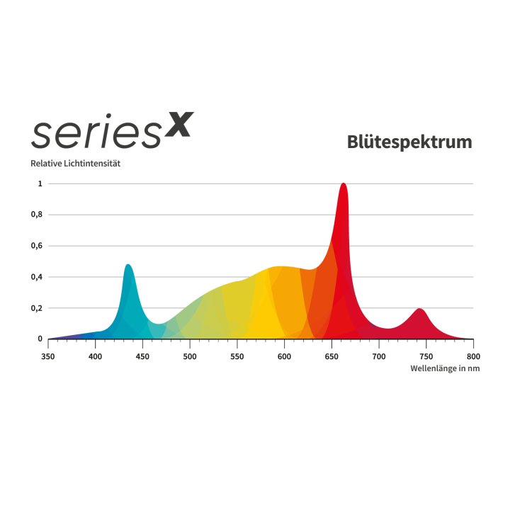Greenception GCx9 Pflanzlampe für Anzucht-Projekte, 2-Kanal-Dimmung, große Flächen-Bestrahlung