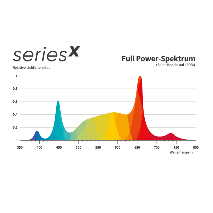 Greenception GCx9 Pflanzlampe für Anzucht-Projekte, 2-Kanal-Dimmung, große Flächen-Bestrahlung