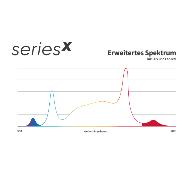 Greenception GCx9 Pflanzlampe für Anzucht-Projekte, 2-Kanal-Dimmung, große Flächen-Bestrahlung