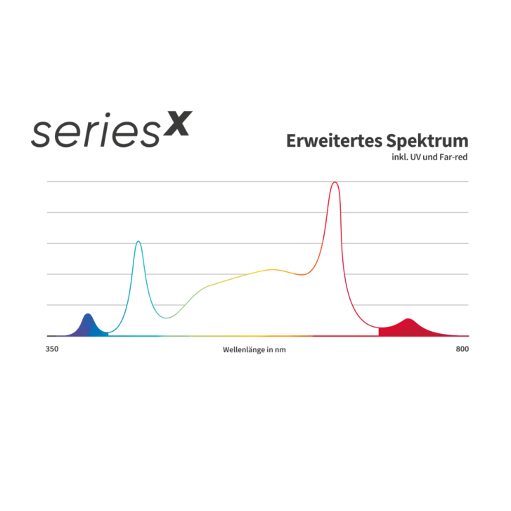 Greenception GC x 2 Solo PWR Pflanzlampe für Anzucht-Projekte, passive Kühlung, lautloser Betrieb